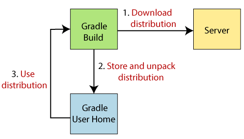 Gradle 包装器流程图