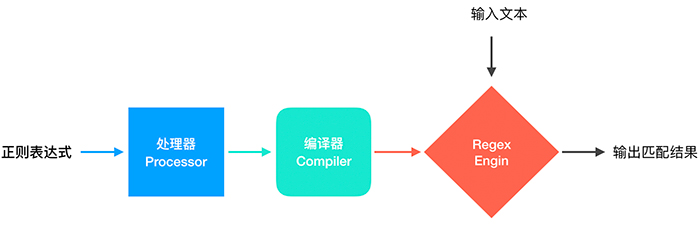 正则表达式引擎执行过程