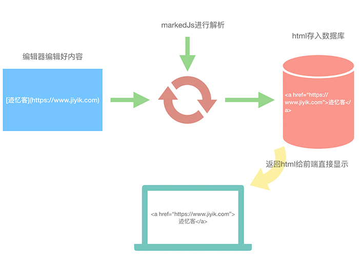 <b>在前端页面中使用Markdown并且优化a标签</b>