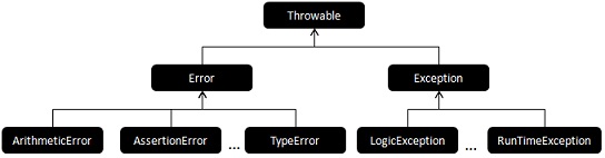 php7 错误层级