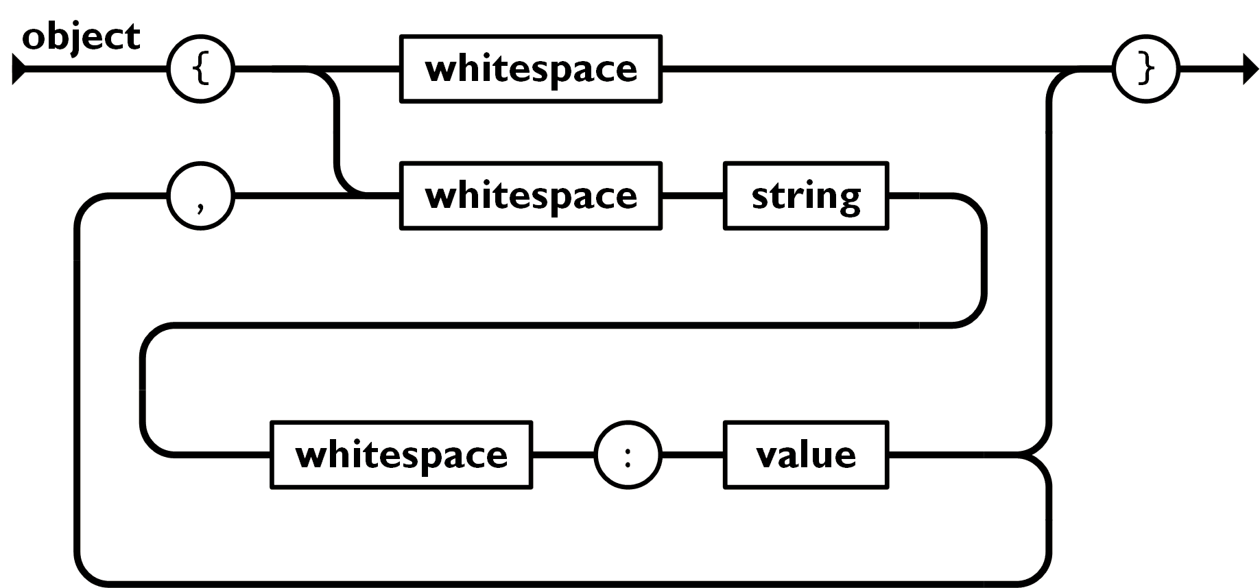 json对象表示