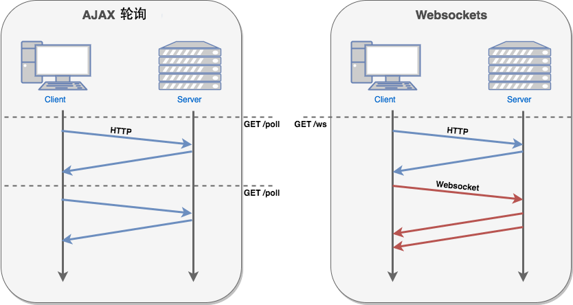 websocket 通讯流程图