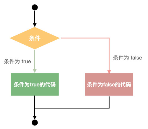 条件语句流程图