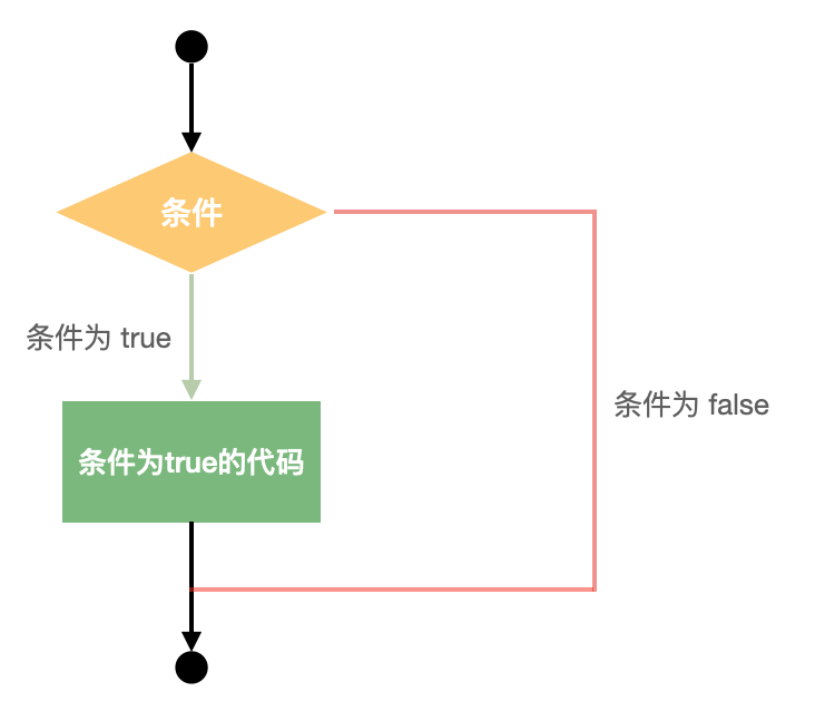 if语句流程图