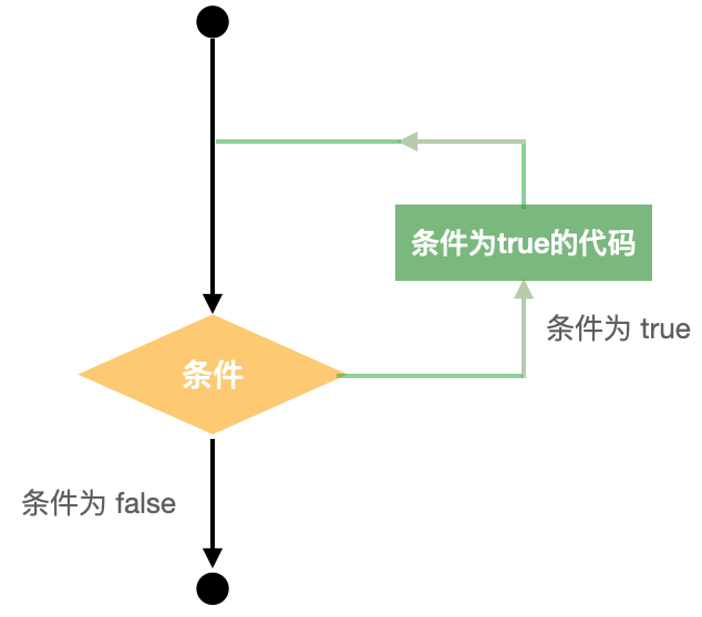 loop 循环流程图