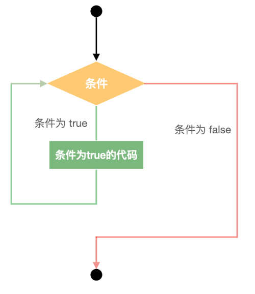 循环流程图