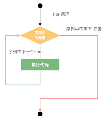 Python For循环流程图