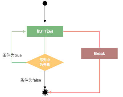python 循环 break语句流程图