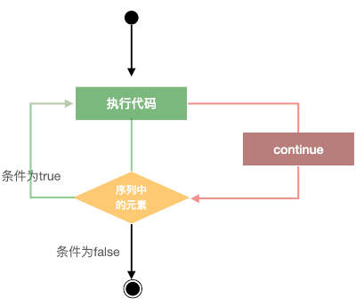 python continue 语句流程图