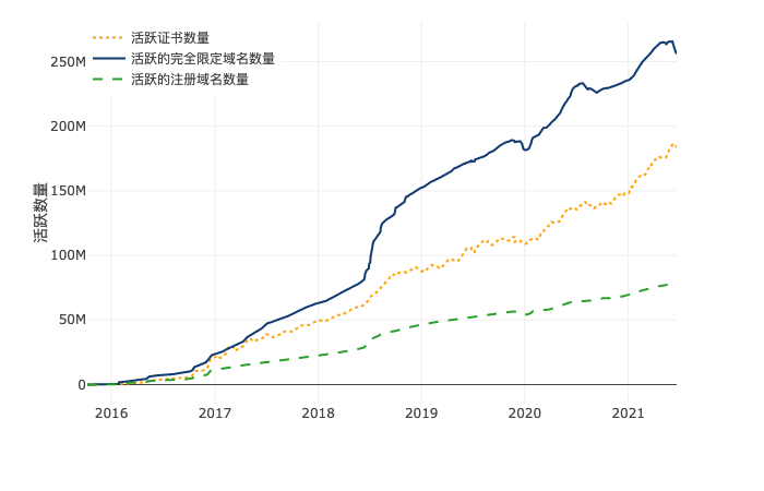 免费 SSL Let's Encrypt 统计数据