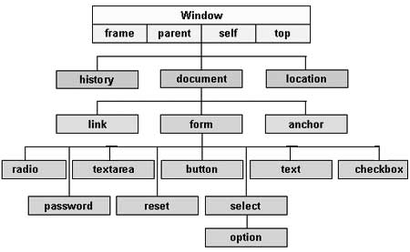 html dom 层次结构