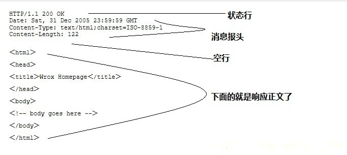 HTTP服务器响应消息