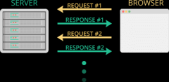 HTTP2 教程——HTTP1.1的不足