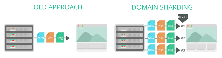 http2 域分片