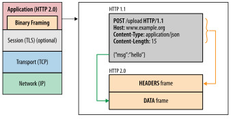 HTTP2 二进制分帧层