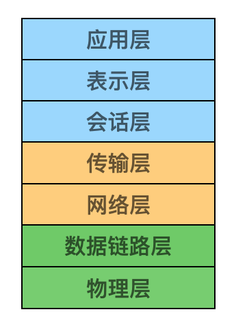 OSI七层模型