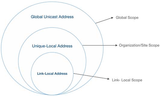 IPv6 单播地址范围