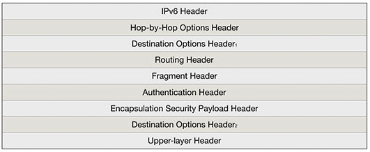 IPv6-扩展标头的顺序