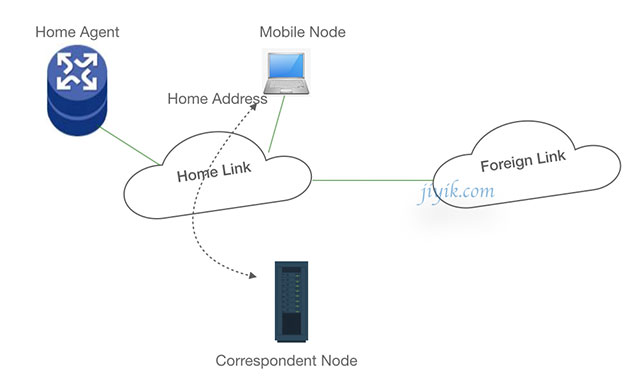 IPv6 连接到 Home Link 的移动节点