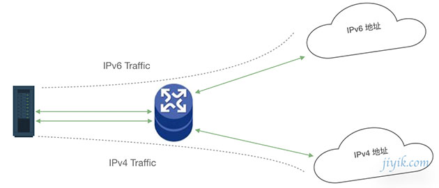 IPv6-双栈路由器