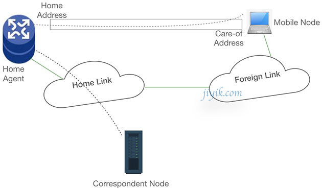 IPv6 移动节点连接到外链