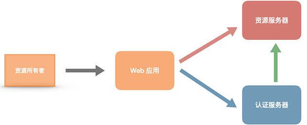 客户端 Web 应用程序服务器