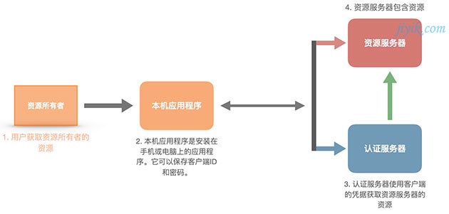 OAuth2.0 客户端本机应用程序的架构