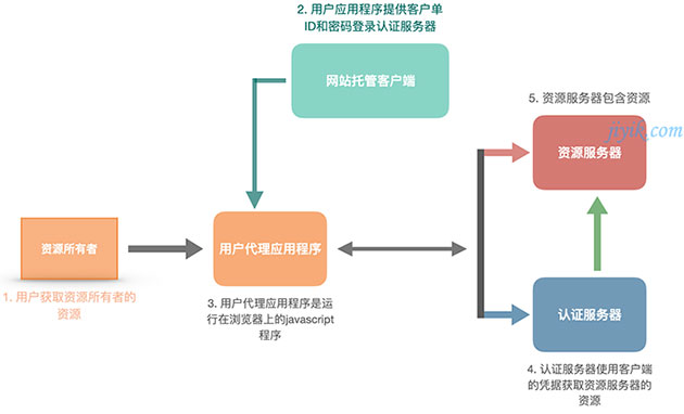 OAuth2.0 客户端用户代理应用程序的架构