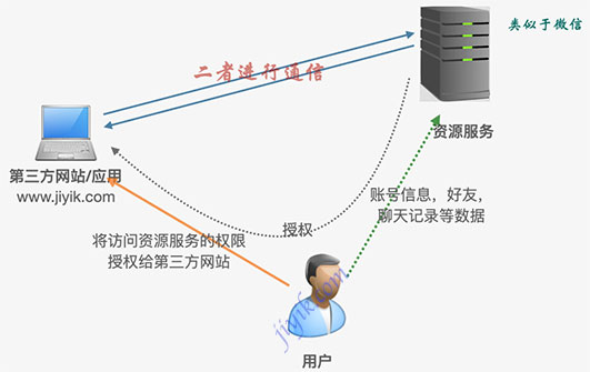 OAuth2.0原理示例