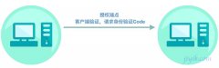 OAuth2.0 - 客户端凭据扩展知识点