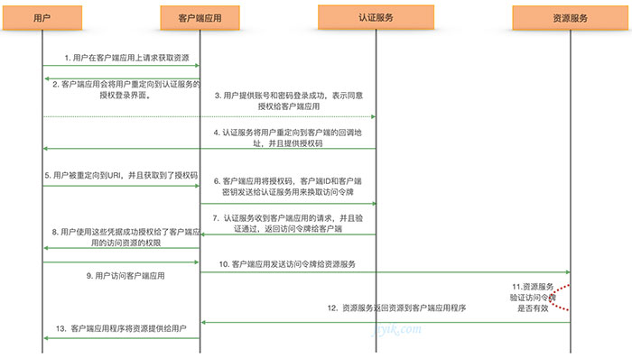 OAuth2.0授权码获取访问令牌流程