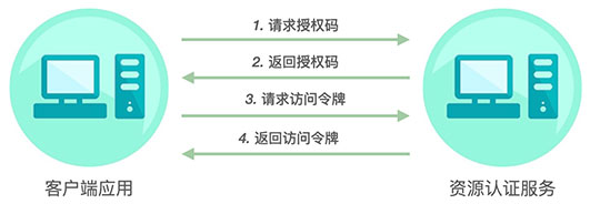 OAuth2.0 返回访问令牌