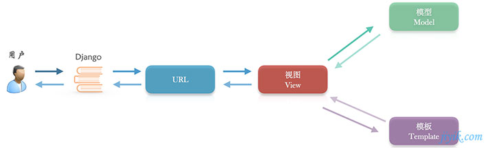 MVT 模式