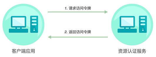 OAuth2.0 隐藏式 请求访问令牌