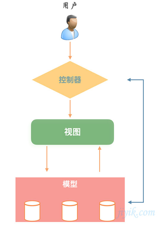 MVC 模型图