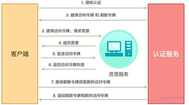 OAuth2.0 刷新令牌使用过程