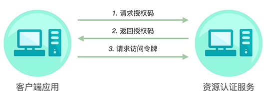 OAuth2.0 请求访问令牌