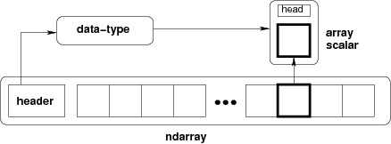 ndarray-内部结构
