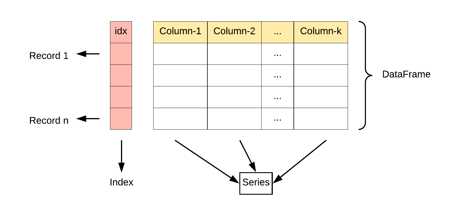 Pandas DataFrame数据结构图