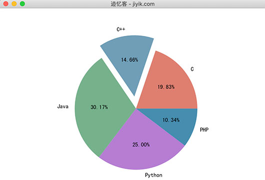 matplotlib-高级饼状图