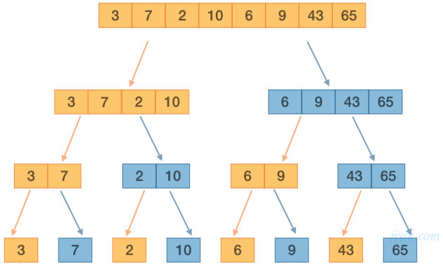 归并排序拆分过程