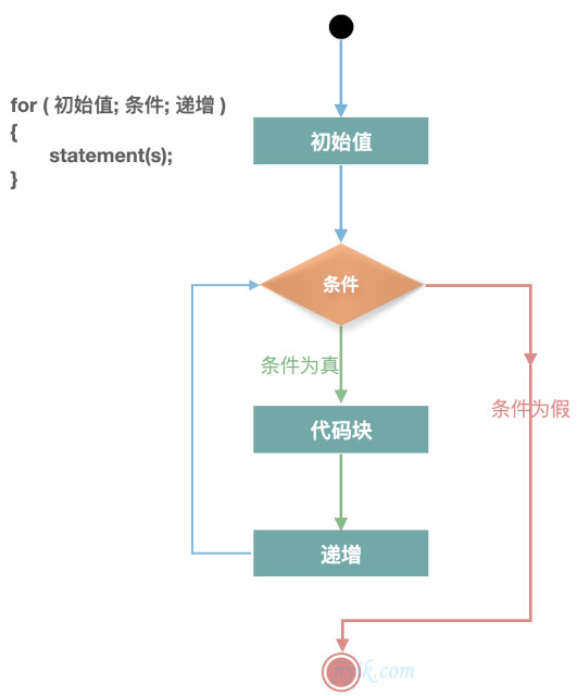 Go 语言For循环流程图