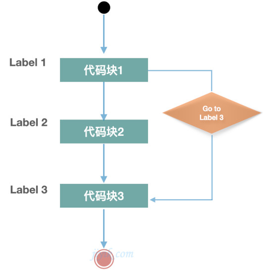 Go 语言循环控制 goto 语句流程图