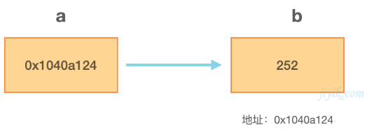 Go 指针示意图