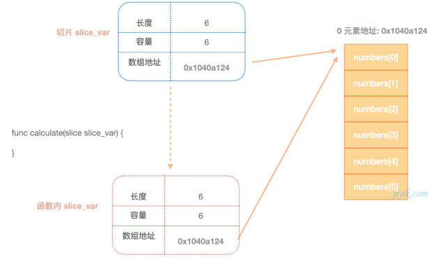 Go 切片作为函数参数按值传递