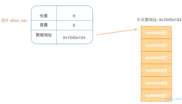 Go 切片的结构体