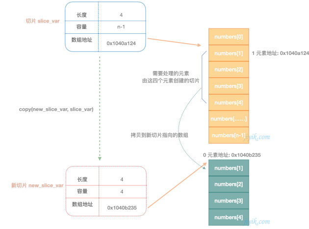 Go 切片拷贝功能copy