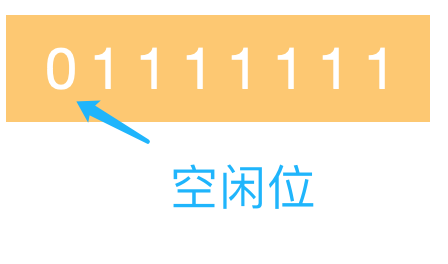 127 二进制表示