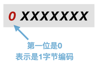 UTF8 1字节编码表示方式