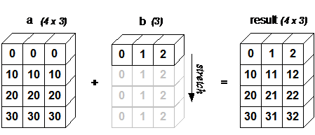 numpy 广播数组兼容